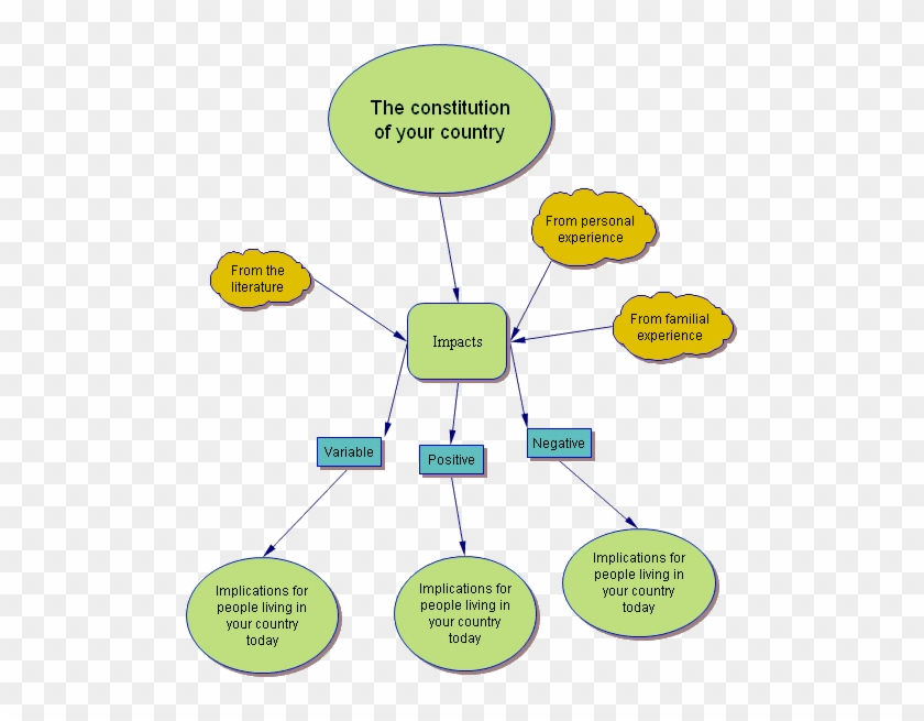 Persuasive Essay Map Co - Mind Map Essay Plan #1220440