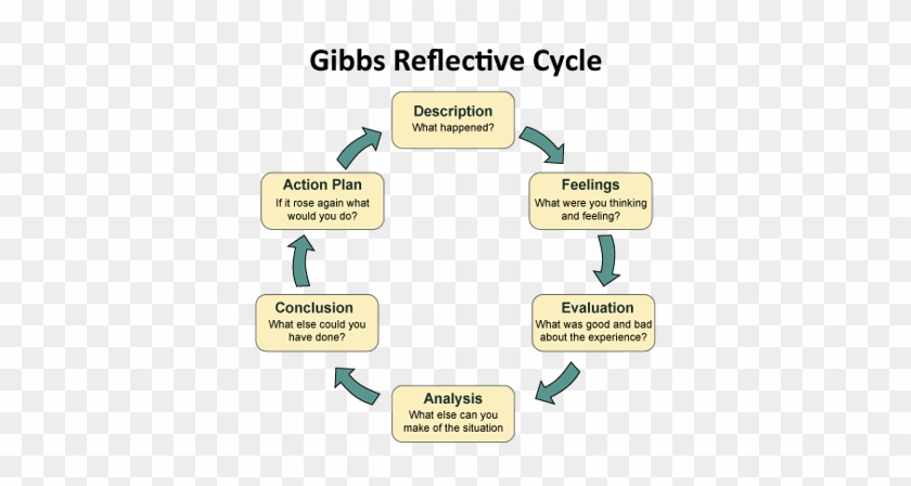 Essay On Gibbs Nursing Model On Reflection The Writepass - Gibbs Reflective Cycle 1988 #1220445