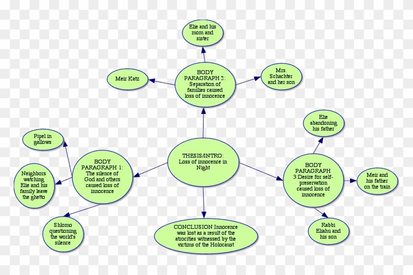 Macbeth Theme Essay - Graphic Organizer For Night By Elie Wiesel #1220447