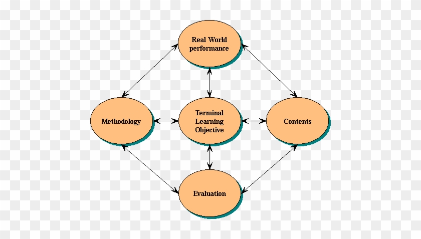 Difference Between Essay Type Test And Objective Type - Designing Multiple Choice Questions #1220448