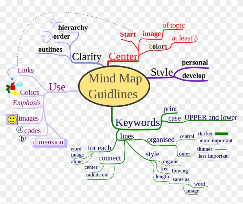 Map Essay Map Essay Dec Bell Activity Review Your Cluster - Learn English Mind Map #1220451