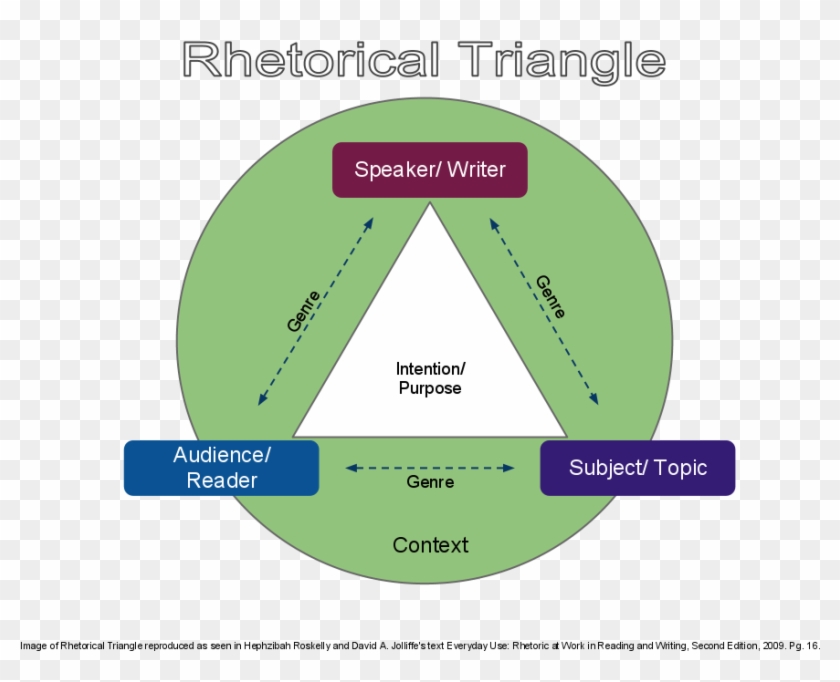 Speech Rhetorical Analysis Essay - Rhetorical Triangle #1220453