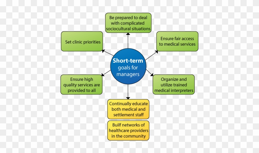 Writing Introductions For Long Term Nursing Goals Nursing - Diagram #1220457