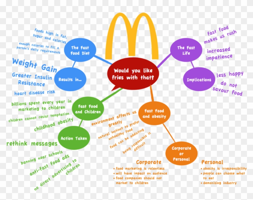 Fast Food And Obesity Argumentative Essay Research - Diagram #1220463