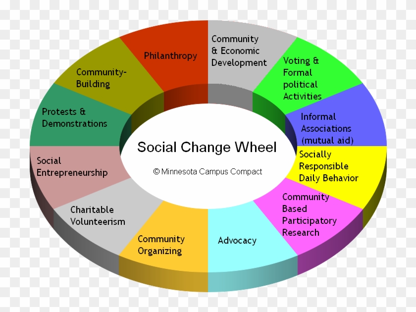 Social Change Essay Term Paper On Youth And Social - Sociology Factors Of Social Change #1220475