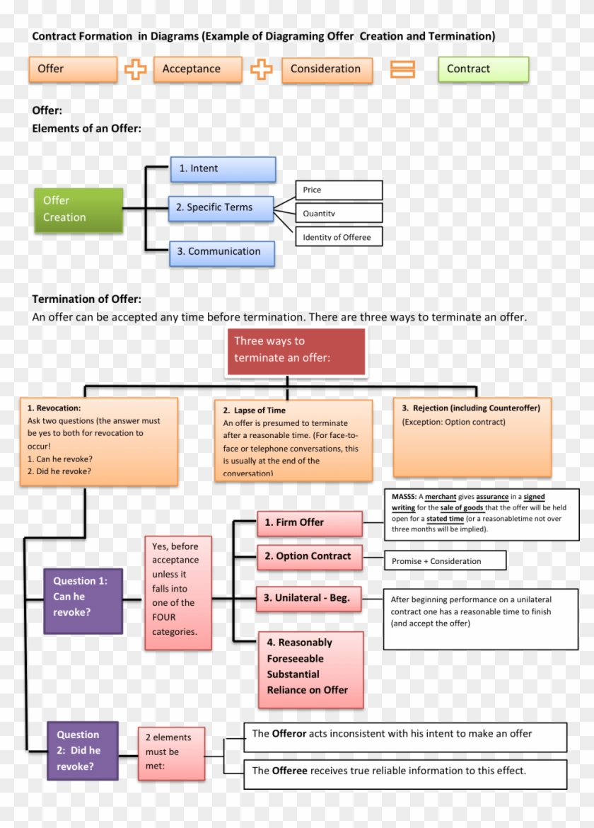 Contract Law Offer And Acceptance Essays Offer And - Contract Outline Law School #1220496