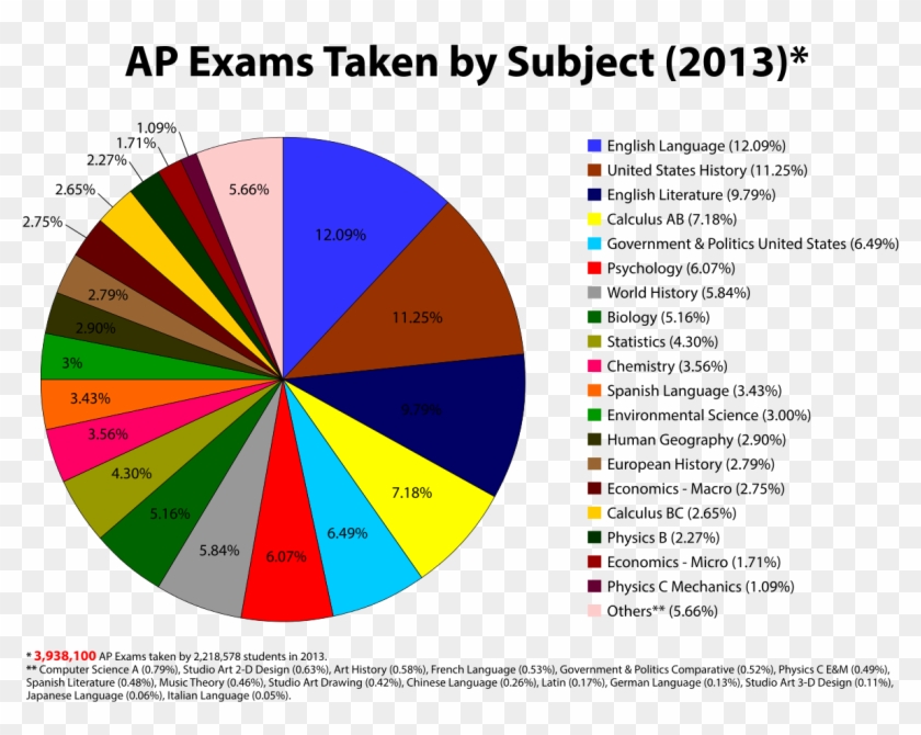 Advanced Placement Exams - Advanced Placement #1220504