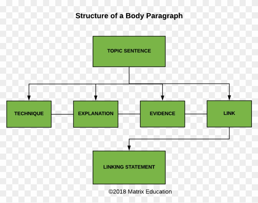 Guides How To Study English Writing Essay Paragraph - Diagram #1220507