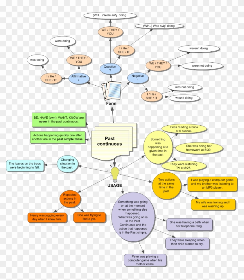 Teaching Conditional Sentences To Chinese Students - Past Continuous Mind Map #1220527