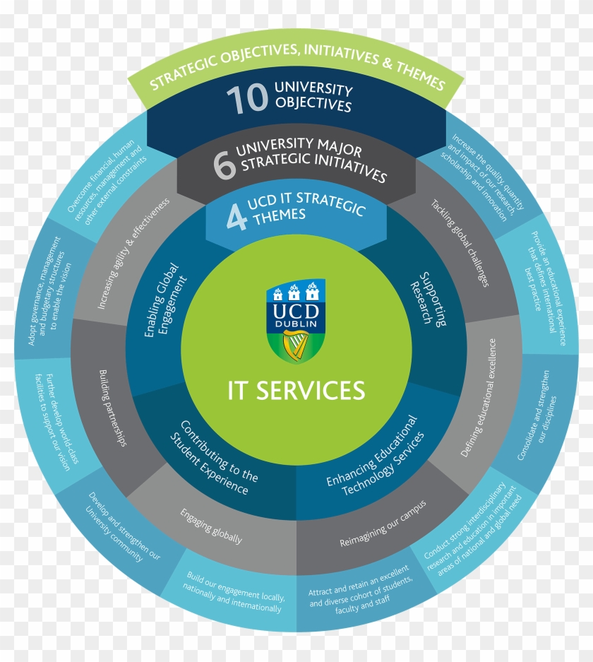 Strategic Objectives, Initiatives & Themes - Strategic Objective And Initiative #1221410