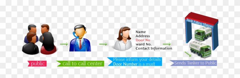 Dial A Tanker Process - Icon #1223381