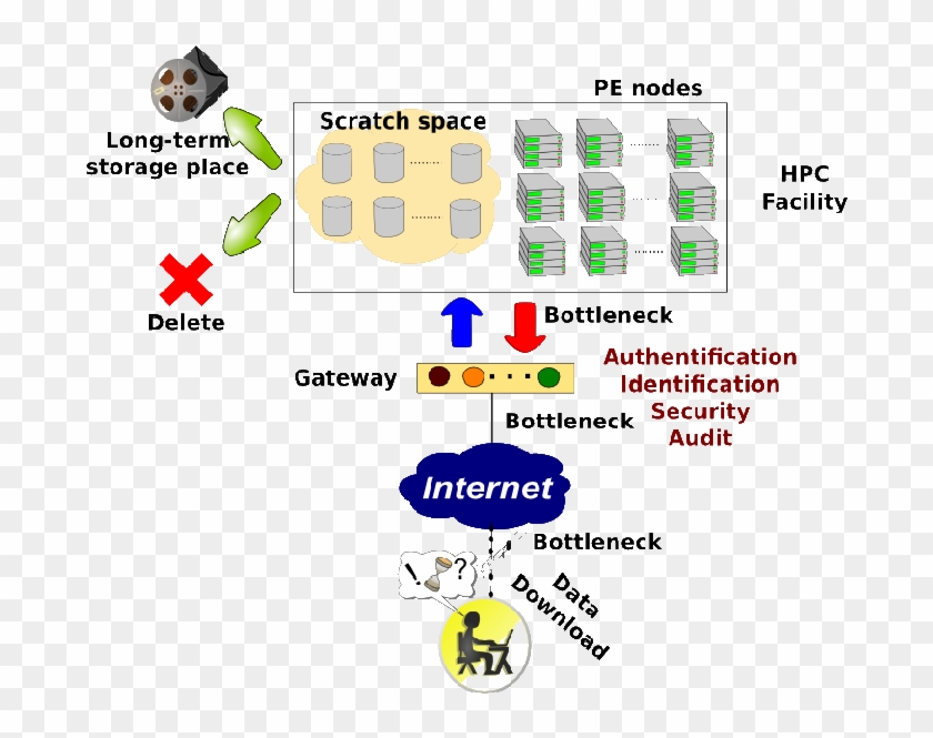 Bottlenecks When Downloading Big Data - Diagram #1223536