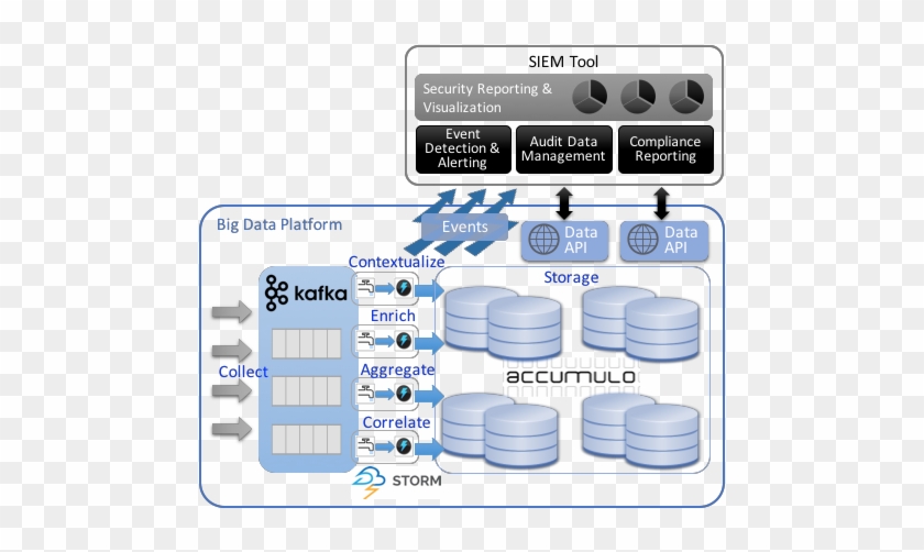 Integrating Siem With Big Data Part Ii - Big Data And Siem #1223563