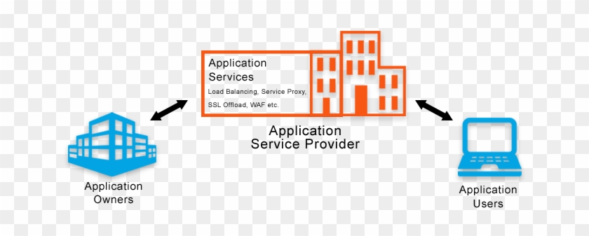 Diagram Depicting An Application Service Provider Delivering - Diagram Depicting An Application Service Provider Delivering #1235751