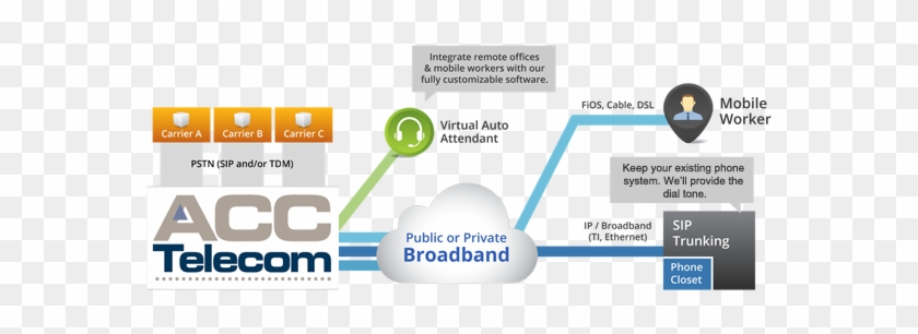 Sip Trunking Diagram Showing How Acc Telecom Delivers - Voice Over Ip #1235756