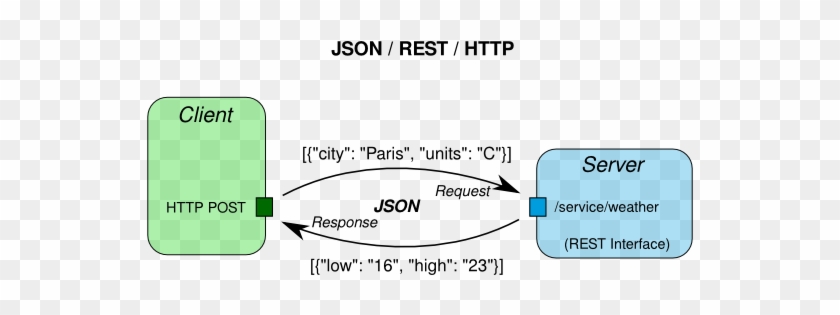 Restful Web Services Flow Diagram Inspirational Data - Json #1235760
