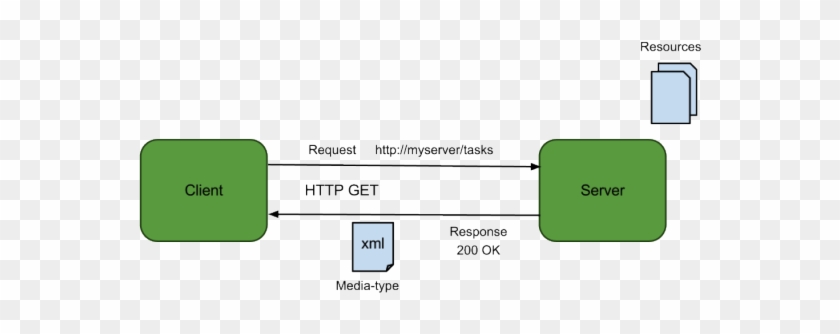 Client Request The Rest Service Via A Valid Url - Rest Api Client Server #1235763