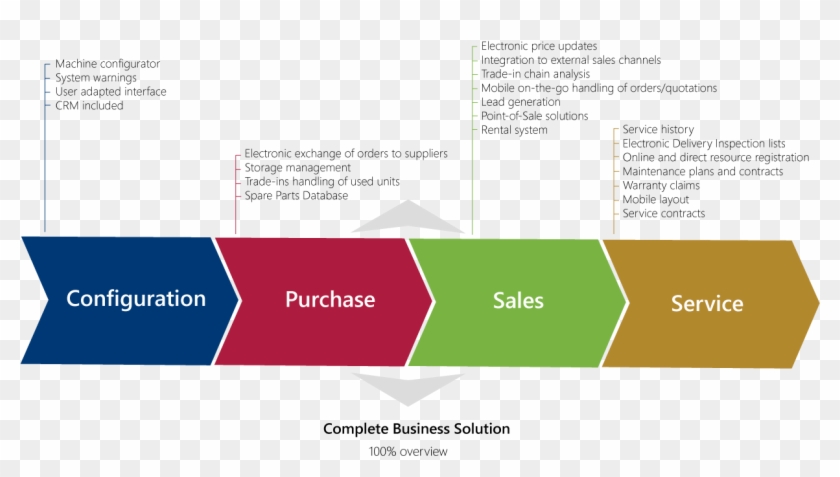 Customer Story Bobcat Sverige Ab - Diagram #1235783