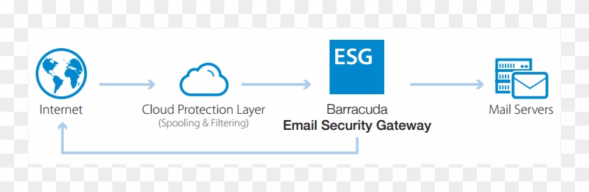 Barracuda Email Security Service Diagram - Screenshot #1235801