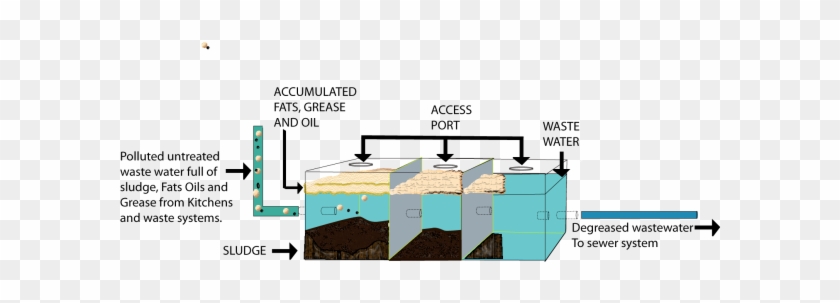 How To Service A Grease Trap - Grease Trap #1235804