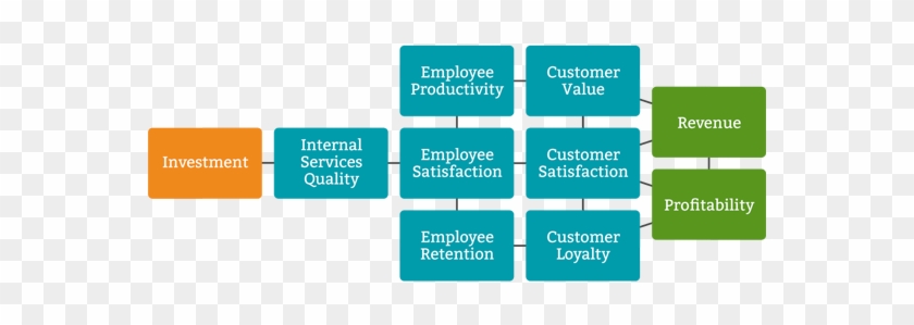 Service Profit Chain Model Links Engagement, Revenue - Diagram #1235823