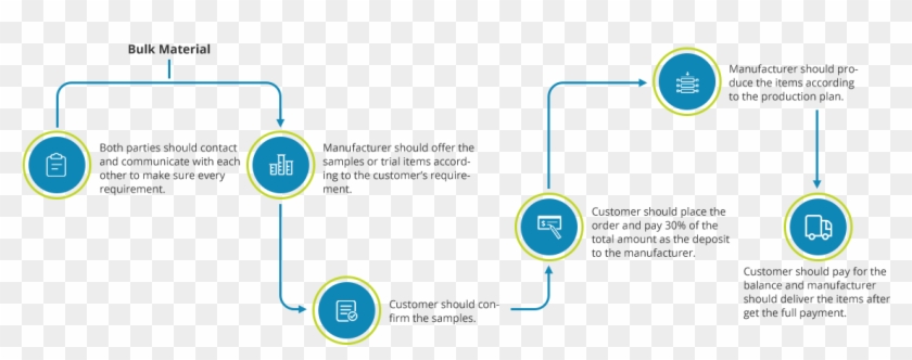 The Process Of Oem - Original Equipment Manufacturer #1235828