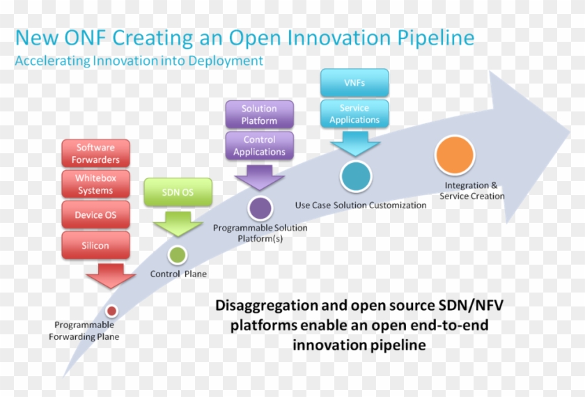 The Open Networking Foundation's Open Innovation Pipeline - Open Source Networking #1235844