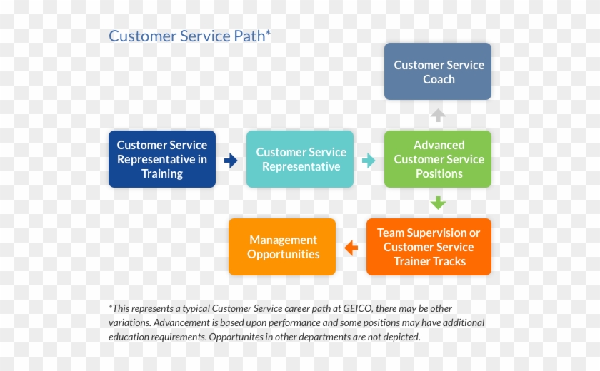 Customer Service Career Path - Customer Service Representative Career Path #1235851