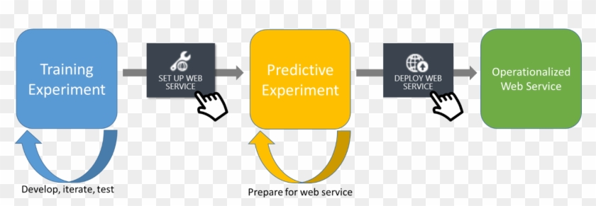 Model Stages From Experiment To Web Service - Machine Learning Training Process #1235853