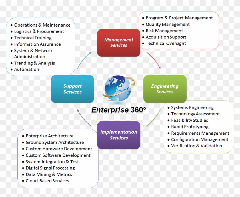 Ingenicomm's Enterprise 360° Integrated Services Framework - Globe Vector #1235873