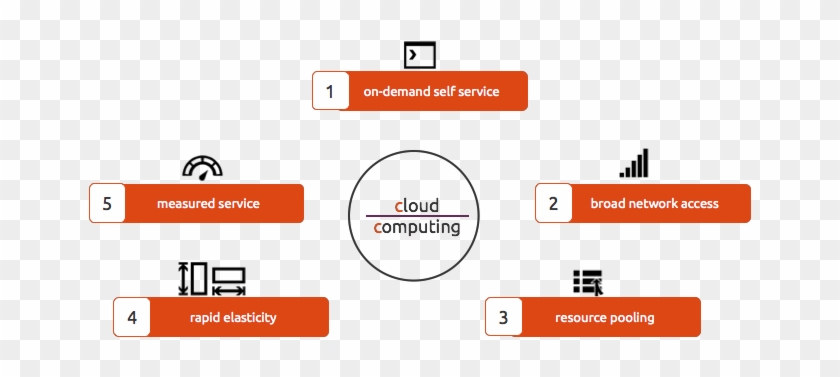 Five Essential Characteristics Of Cloud Computing - Essential Characteristics Of Cloud Computing #1235876