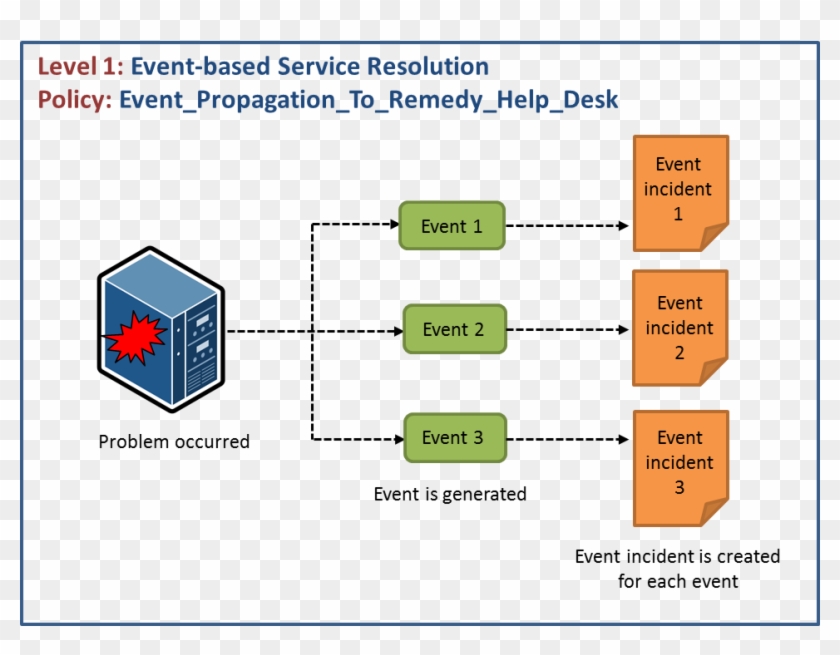 Infrastructure-based Service Resolution - Diagram #1235878