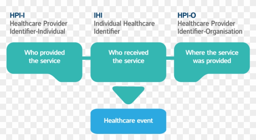 Healthcare Identifiers Service - Screenshot #1235888