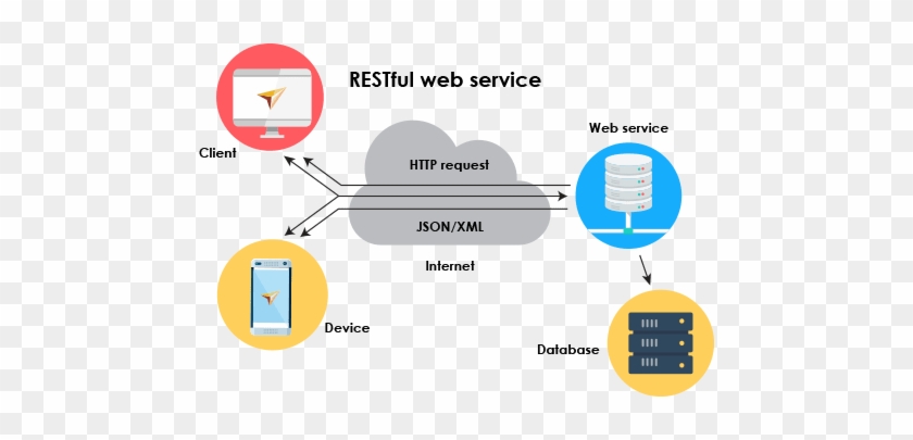 Api Integration Testing Made Easy - Web Service Api #1235889