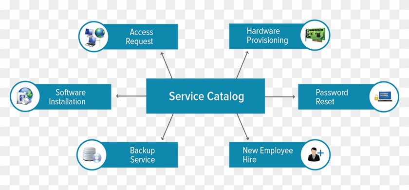 Service Catalog Software - Service Catalogue Management Process #1235892