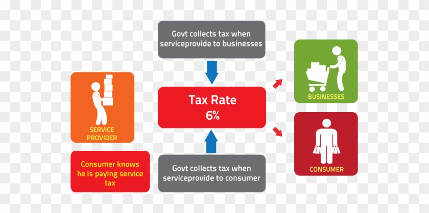 How Service Tax Works - Taxable Person Under Gst #1235916