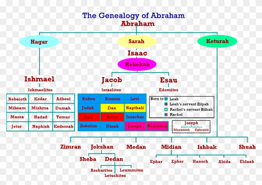 Ambassador For Christ Ministries, Inc - Abraham Isaac And Jacob Family Tree #1238409