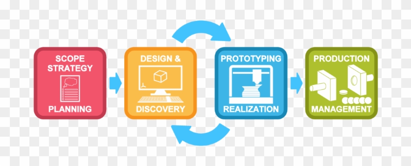 Product Development Process - Product #1241324