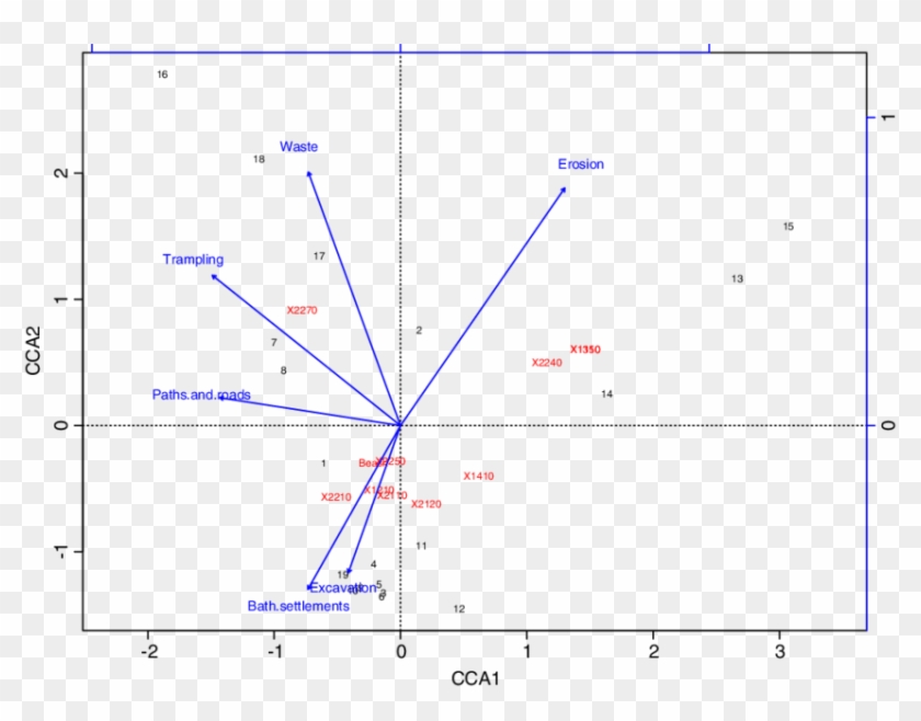 Cca Plot Of The Data Matrix Of Beach And Habitats Coverage, - Map #1242737