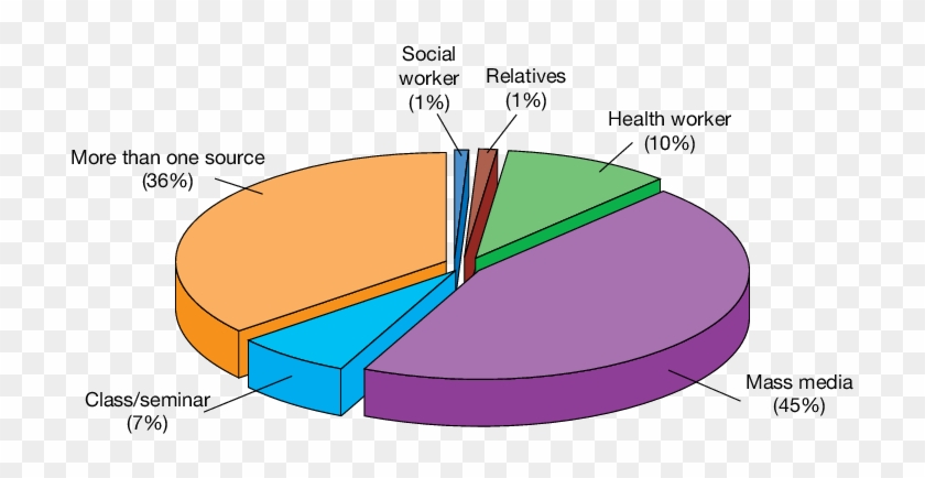 Source Of Information On Breast Self-examination - Breast Self-examination #1242815