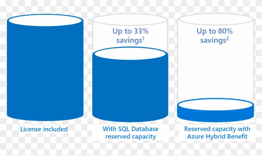 With Support For Reserved Capacity On Single Databases - Portable Network Graphics #1243107