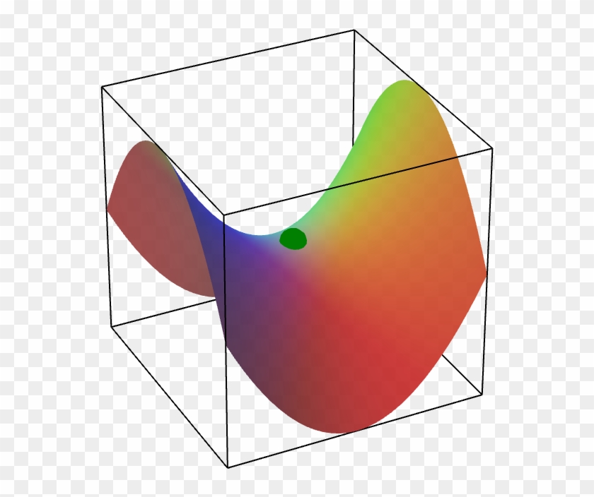 A Saddle Point Of A Function Of Two Variables - Function Of Two Variables #1243456