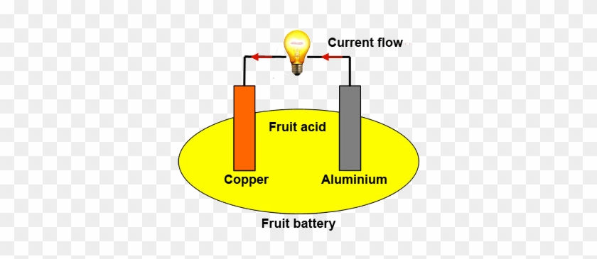 Physics Experiments Rh Physicsexperiment Co Uk Diagram - Lemon Battery #1244231