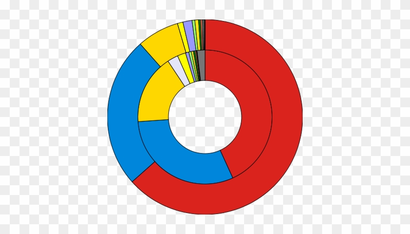 Seats Won In The Election Against Number Of Votes (inner - Uk General Election 2001 Results #1250440