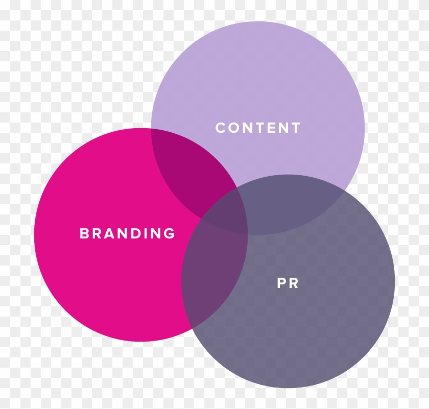 Ig Brand Chart-2 - Venn Diagram #1251445