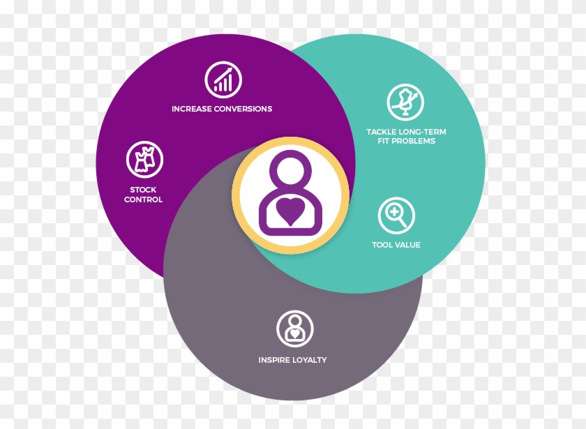 Actionable Customer Insights - Funny Venn Diagram #1251460