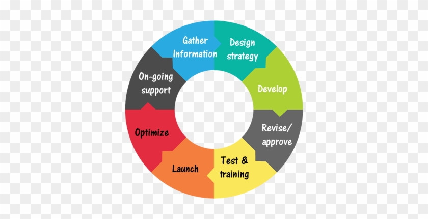 Web Design Process - Circle #1251948