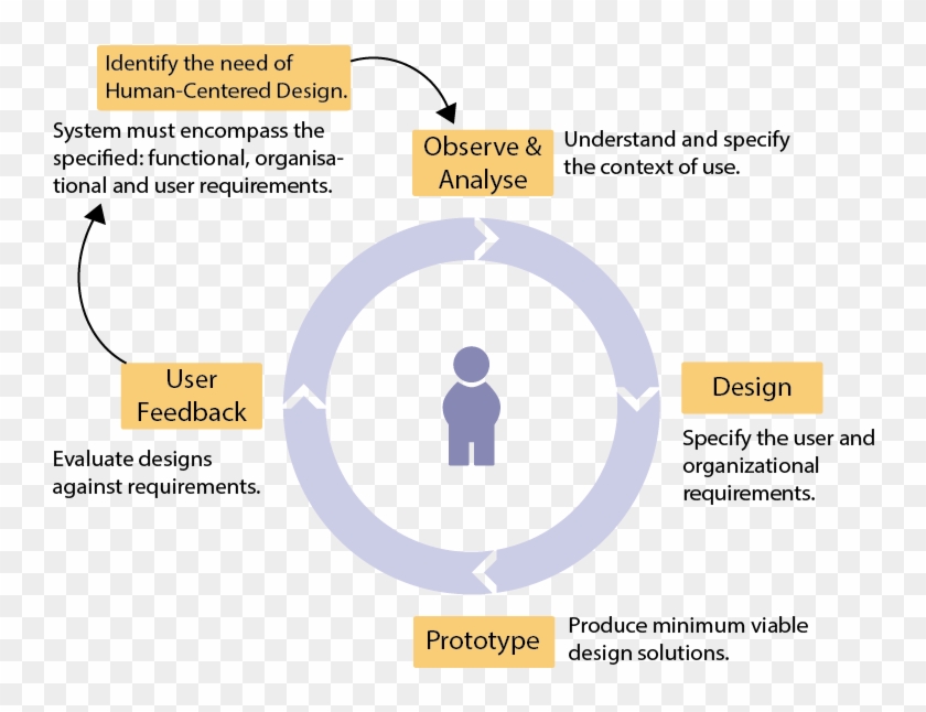 An Analysis Of Important Features In User Centered - Diagram #1251952