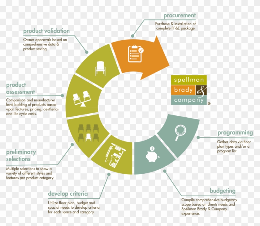 Interior Design Project Management Approach Spellman - Interior Design Project Management Process #1251954