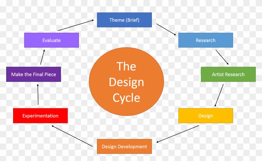 Design Cycle - Diagram #1251962